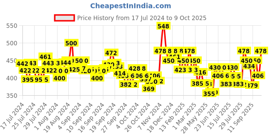 ajio.com damensch Solid Regular Fit Trunk damensch Price History Graph from 17 Jul 2024 to 9 Oct 2025