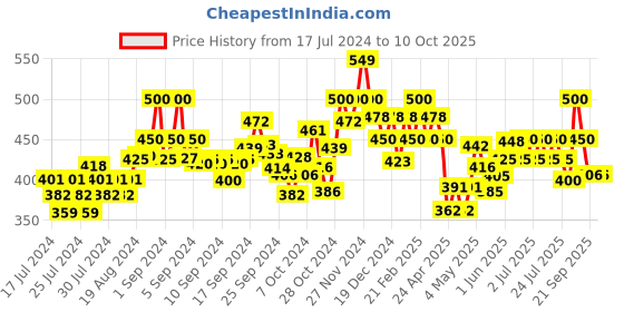 ajio.com damensch Solid Regular Fit Trunk damensch Price History Graph from 17 Jul 2024 to 9 Oct 2025