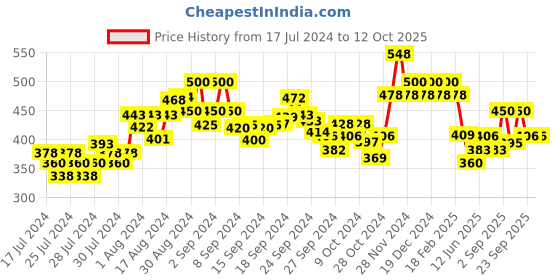 ajio.com damensch Solid Regular Fit Trunks damensch Price History Graph from 17 Jul 2024 to 11 Oct 2025
