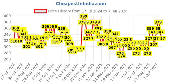 ajio.com damensch Solid Sleeveless Vest damensch Price History Graph from 17 Jul 2024 to 5 Jan 2026