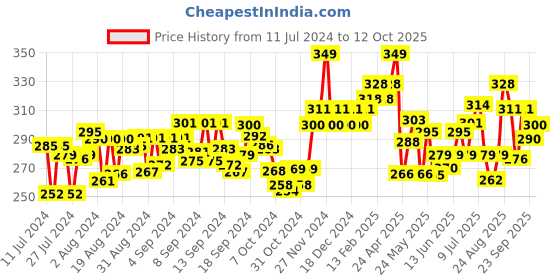 ajio.com damensch Solid Trunks damensch Price History Graph from 11 Jul 2024 to 12 Oct 2025