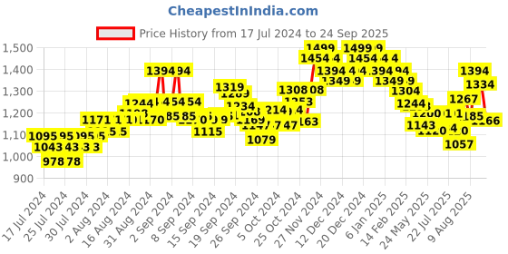 ajio.com damensch Straight Track Pants with Drawstring damensch Price History Graph from 17 Jul 2024 to 24 Sep 2025