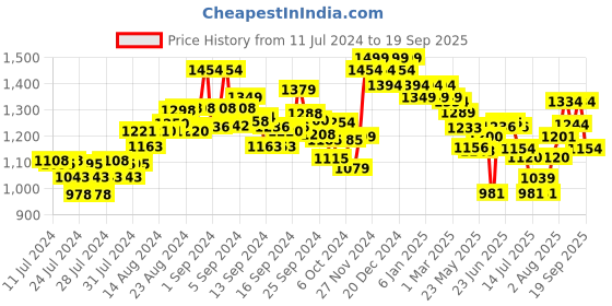 ajio.com damensch Straight Track Pants with Drawstring damensch Price History Graph from 11 Jul 2024 to 19 Sep 2025