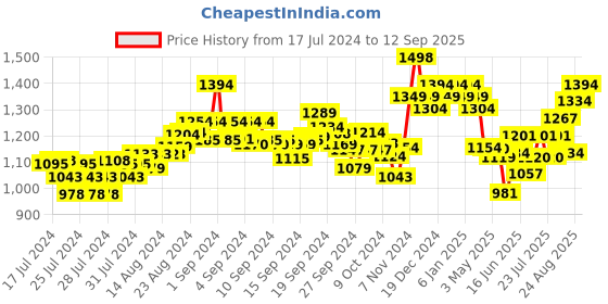 ajio.com damensch Straight Track Pants with Drawstring damensch Price History Graph from 17 Jul 2024 to 12 Sep 2025