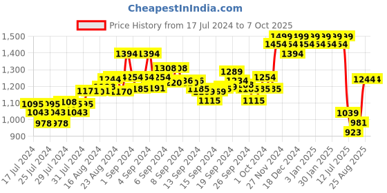 ajio.com damensch Straight Track Pants with Drawstring damensch Price History Graph from 17 Jul 2024 to 7 Oct 2025