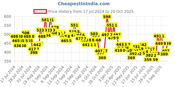 ajio.com damensch Striped Boxers with Elasticated Waist damensch Price History Graph from 17 Jul 2024 to 20 Oct 2025