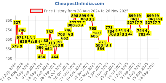 ajio.com damensch Striped Cotton Sheared Bath Towel 59" x 30" damensch Price History Graph from 28 Aug 2024 to 26 Nov 2025