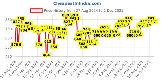 ajio.com damensch Striped Cotton Sheared Bath Towel 59" x 30" damensch Price History Graph from 27 Aug 2024 to 30 Nov 2025