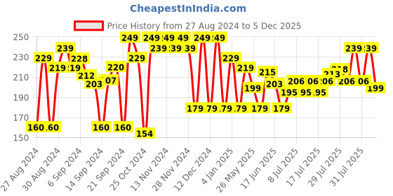 ajio.com damensch Striped Cotton Sheared Hand Towel 23" x 15" damensch Price History Graph from 27 Aug 2024 to 5 Dec 2025