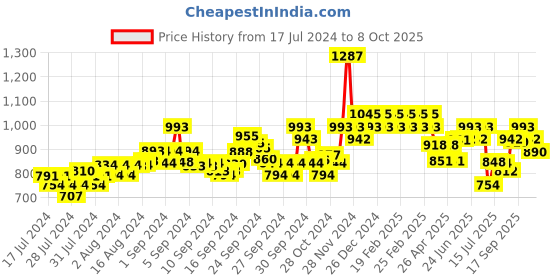 ajio.com damensch Textured City Shorts damensch Price History Graph from 17 Jul 2024 to 4 Oct 2025