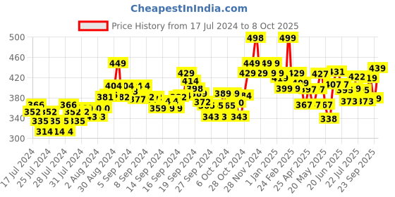 ajio.com damensch Textured Trunk with Elasticated Waistband damensch Price History Graph from 17 Jul 2024 to 8 Oct 2025