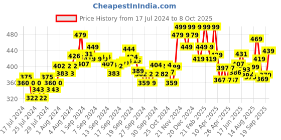ajio.com damensch Textured Trunk with Elasticated Waistband damensch Price History Graph from 17 Jul 2024 to 8 Oct 2025