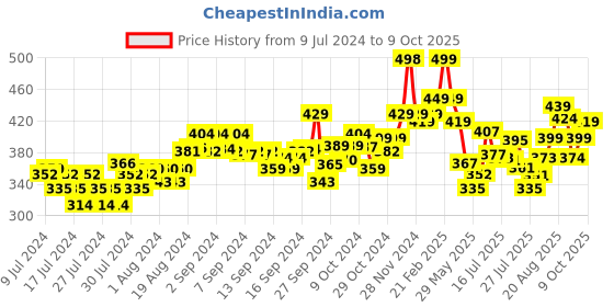 ajio.com damensch Textured Trunks with Branding damensch Price History Graph from 9 Jul 2024 to 9 Oct 2025