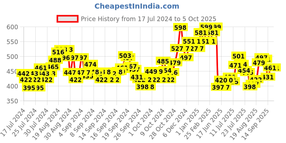 ajio.com damensch Textured Trunks with Elasticated Waistband damensch Price History Graph from 17 Jul 2024 to 4 Oct 2025