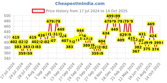 ajio.com damensch Trunk with Elasticated waist damensch Price History Graph from 17 Jul 2024 to 14 Oct 2025