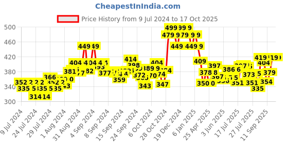 ajio.com damensch Trunks with Elasticated waist damensch Price History Graph from 9 Jul 2024 to 16 Oct 2025