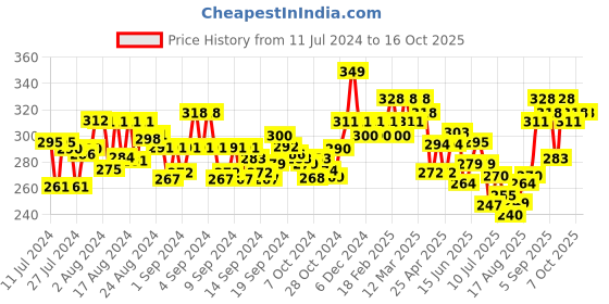 ajio.com damensch Trunks with Signature Branding damensch Price History Graph from 11 Jul 2024 to 15 Oct 2025