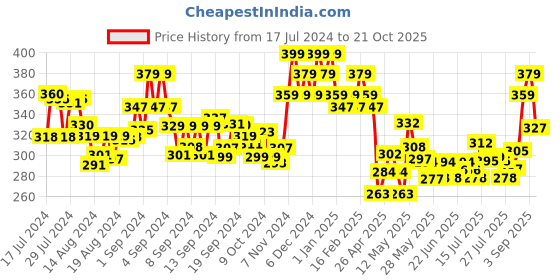 ajio.com damensch Trunks with Signature Branding damensch Price History Graph from 17 Jul 2024 to 21 Oct 2025