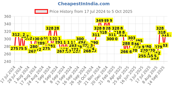 ajio.com damensch Trunks with Signature Branding damensch Price History Graph from 17 Jul 2024 to 5 Oct 2025