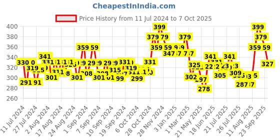 ajio.com damensch Trunks with Signature Branding damensch Price History Graph from 11 Jul 2024 to 7 Oct 2025