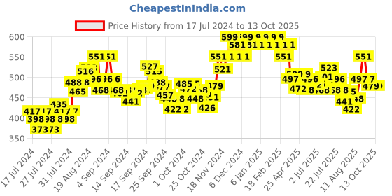 ajio.com damensch Typographic Embossed solid Trunks damensch Price History Graph from 17 Jul 2024 to 8 Oct 2025