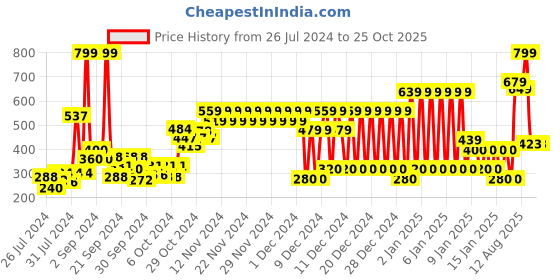 ajio.com pepe jeans Dan Core Brand Print Crew-Neck T-Shirt pepe jeans Price History Graph from 26 Jul 2024 to 24 Oct 2025