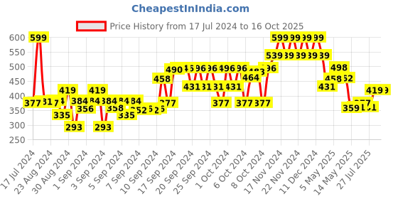 ajio.com neonate care Dancing & Spinning Rolling Tumble Penguin Toy neonate care Price History Graph from 17 Jul 2024 to 15 Oct 2025