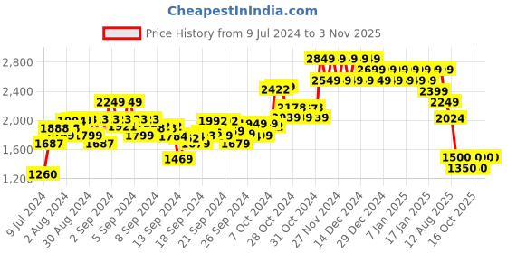 ajio.com mothercare Dancing Band Knitted Blanket mothercare Price History Graph from 9 Jul 2024 to 2 Nov 2025