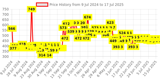 ajio.com neonate care Dancing Boy with 360 Degree Rotating & Music neonate care Price History Graph from 9 Jul 2024 to 15 Jul 2025