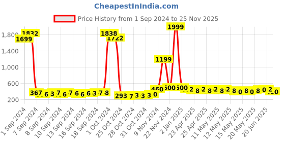 ajio.com rowan Dancing Cactus Talking & Repeating Toy rowan Price History Graph from 1 Sep 2024 to 25 Nov 2025