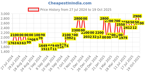ajio.com 999store Dancing Lady Rectangular Wall Painting 999store Price History Graph from 27 Jul 2024 to 19 Oct 2025