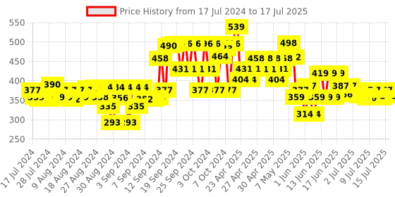 ajio.com neonate care Dancing Musical Toy with Voice Control Sensor & Rotating Arm neonate care Price History Graph from 17 Jul 2024 to 15 Jul 2025