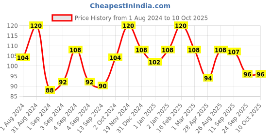 ajio.com dr batra's Dandruff Cleansing Enriched with Thuja Shampoo dr batra's Price History Graph from 1 Aug 2024 to 10 Oct 2025