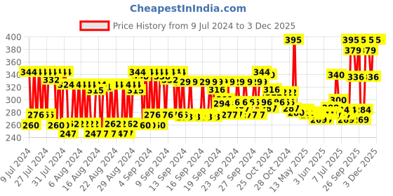 ajio.com brillare Dandruff Control Conditioner - 125 g brillare Price History Graph from 9 Jul 2024 to 3 Dec 2025