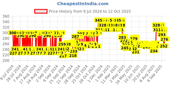 ajio.com re'equil Dandruff Control Shampoo re'equil Price History Graph from 9 Jul 2024 to 12 Oct 2025