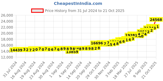 ajio.com kuberbox Dangling Pearl Yellow Gold Drop Earrings kuberbox Price History Graph from 31 Jul 2024 to 21 Oct 2025