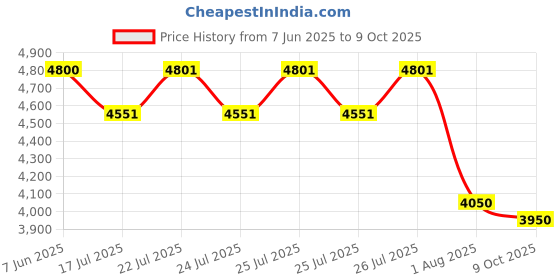 ajio.com daniel hechter Couple Analogue Watch daniel hechter Price History Graph from 7 Jun 2025 to 9 Oct 2025