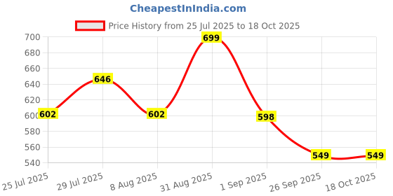 ajio.com daniel hechter Logo Print Umbrellas daniel hechter Price History Graph from 25 Jul 2025 to 18 Oct 2025