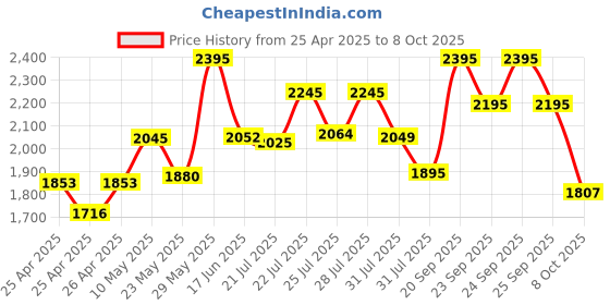 ajio.com daniel hechter Men Analogue Watch daniel hechter Price History Graph from 25 Apr 2025 to 8 Oct 2025