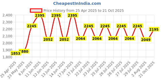 ajio.com daniel hechter Men Analogue Watch daniel hechter Price History Graph from 25 Apr 2025 to 21 Oct 2025