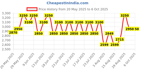 ajio.com daniel hechter Men Analogue Watch daniel hechter Price History Graph from 20 May 2025 to 4 Oct 2025