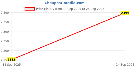 ajio.com daniel hechter Men Analogue Watch daniel hechter Price History Graph from 18 Sep 2025 to 24 Sep 2025