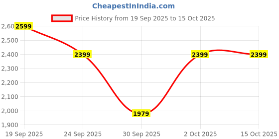 ajio.com daniel hechter Men Analogue Watch daniel hechter Price History Graph from 19 Sep 2025 to 15 Oct 2025