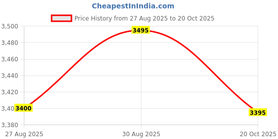 ajio.com daniel hechter Men Analogue Watch-DHM1010 daniel hechter Price History Graph from 27 Aug 2025 to 20 Oct 2025