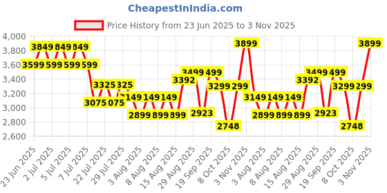 ajio.com daniel hechter Men Analogue Watch with Silicone Strap - DHM1005 daniel hechter Price History Graph from 23 Jun 2025 to 3 Nov 2025