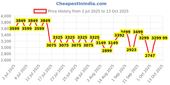 ajio.com daniel hechter Men Analogue Watch with Silicone Strap - DHM1005 daniel hechter Price History Graph from 2 Jul 2025 to 13 Oct 2025