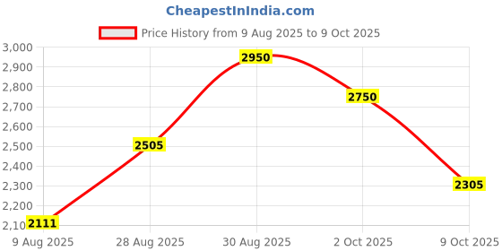 ajio.com daniel hechter Men Analogue Watch with Silicone Strap - DHM1006 daniel hechter Price History Graph from 9 Aug 2025 to 9 Oct 2025