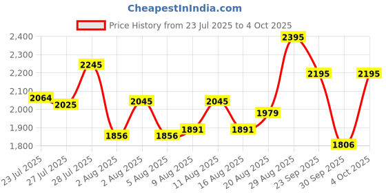 ajio.com daniel hechter Men Analogue Watch with Silicone Strap - DHM1008 daniel hechter Price History Graph from 23 Jul 2025 to 4 Oct 2025