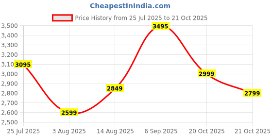 ajio.com daniel hechter Men Analogue Watch with Silicone Strap - DHM1009 daniel hechter Price History Graph from 25 Jul 2025 to 20 Oct 2025