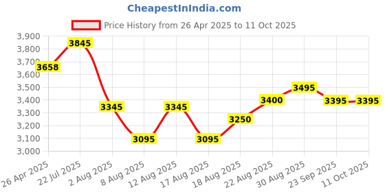 ajio.com daniel hechter Men Analogue Watch with Silicone Strap - DHM1010 daniel hechter Price History Graph from 26 Apr 2025 to 11 Oct 2025